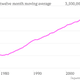 Image for article titled Americans are driving less, and have been for years